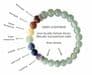 Green Aventurine 8mm Chakra Bracelet