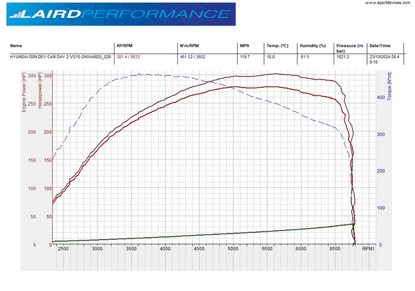 Laird Performance i30N PFL Stage 1 310BHP-475NM