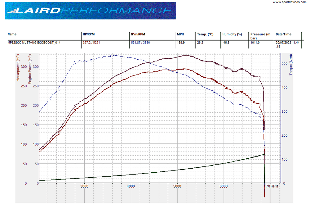 Laird Performance Stage 1 330BHP Mustang ecoboost workshop upload