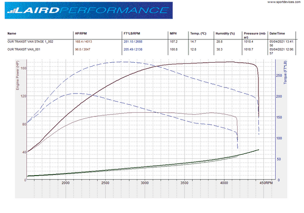 Laird Performance Stage 1 Ford Transit 2012-2016