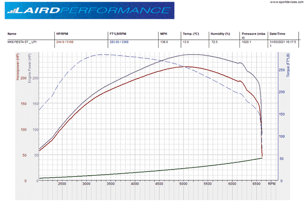 Laird Performance Stage 1 (Workshop tune) 240-255BHP . 260-275lbft