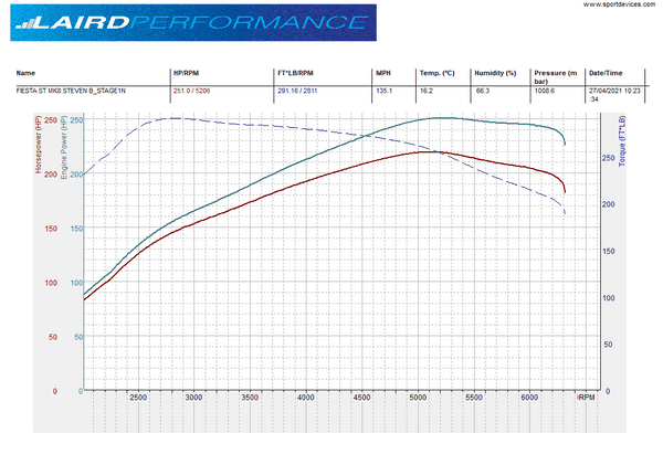 Laird Performance Stage 1 (Workshop tune) 240-255BHP . 260-275lbft