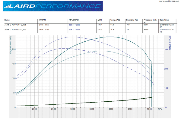 Laird Performance Stage 1 (Workshop tune) 240BHP