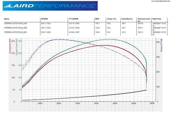 Laird Performance Stage 2 (Workshop tune) 255BHP