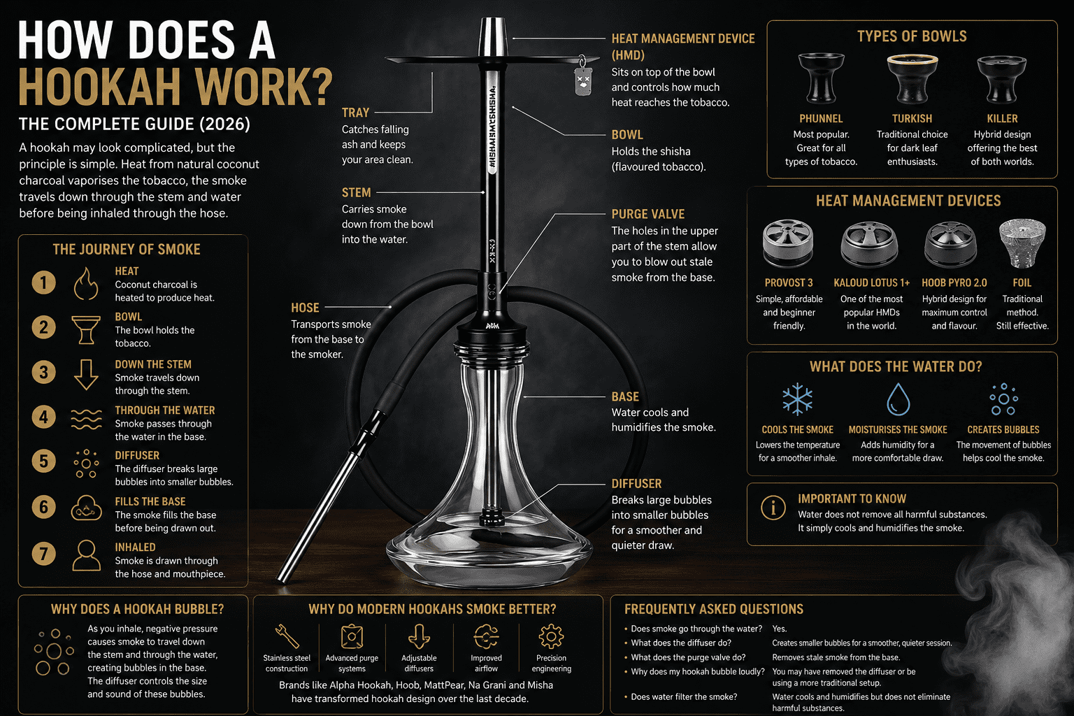 How Does A Hookah Work? The Complete Guide (2026)