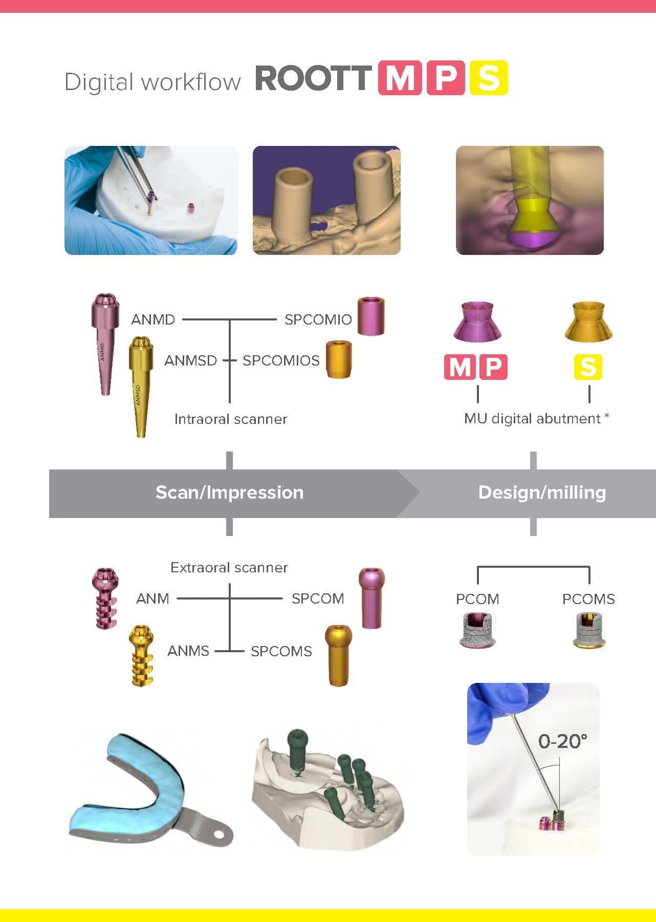Workflow ROOTT M - Tissue level Implant