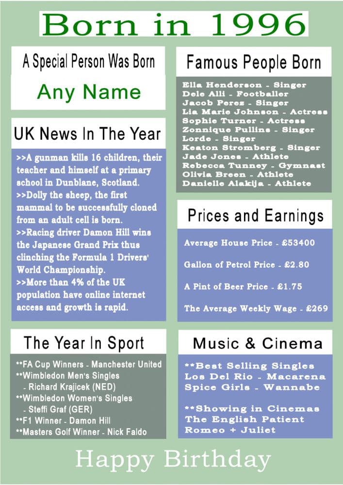 Born in 1996 Facts With Name