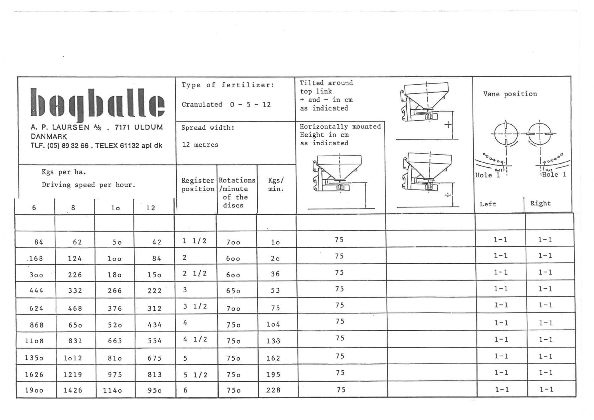 Bogballe Fertiliser Spreader CII Spread Charts
