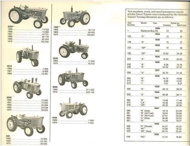 John Deere Serial Numbers Part 2 - Info Only