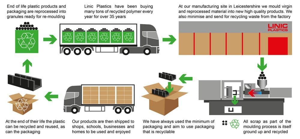 Linic Recycling process