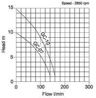 APP GC Sewage Grinder Pump