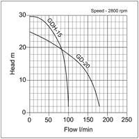 APP GD Submersible Sewage Grinder Macerator Pump