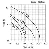 APP SV Sewage Pump