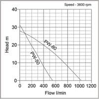 Clarke PW Dirty Water Petrol Driven Pump