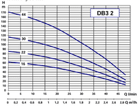 Debe 3 Inch Borehole Pump DB3 2