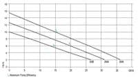 Dreno AM/AT Single Channel Open Impeller Sewage Pump (4 pole)