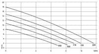 Dreno Compatta Pro Sewage Vortex Submersible Pump