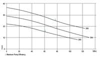 Dreno VT 150 Vortex Sewage Pump (4 pole)