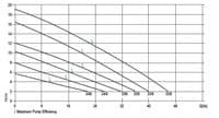 Dreno VT Vortex Sewage Pump (4 pole)