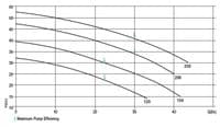 Dreno VTH Sewage Vortex Pump (2 pole)