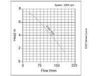 EGO 500 Domestic Puddle Pump