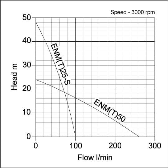 ENM ENT BiDirectional Flow Pump