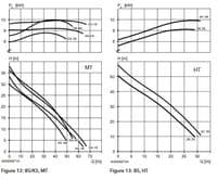 Flygt 2860 Submersible Drainage Pump