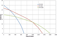 Honda Petrol Driven KTH Trash Duty Pump with Oil Alert
