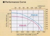 Honda PGH Petrol Thermoplastic Pump Recoil Start