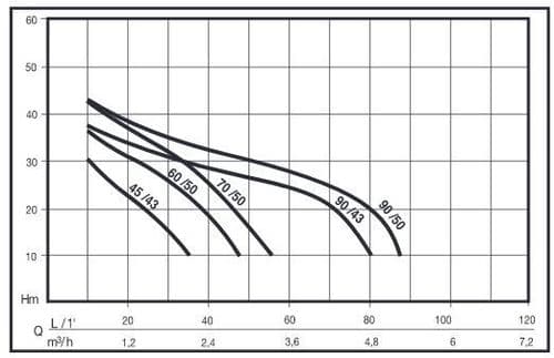 JETINOX Stainless Steel Centrifugal Booster Pump