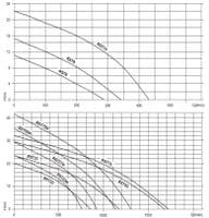 JS RST 3phs High Head Top Outlet Submersible Pump - RST22H, RST37H, RST55H, RST75H