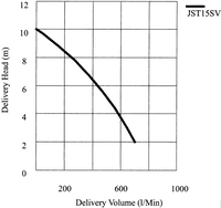 JST SV 3phs Sewage Vortex Pump - JST4SV, JST8SV, JST15SV, JST22SV, JST37SV, JST55SV, JST75SV