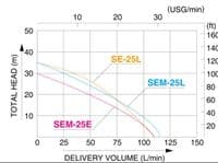 Koshin SEM-25L Petrol 2 Stroke Pump