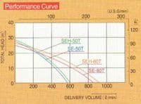 Koshin STH Semi-Trash Honda Engine Petrol Pumps c/w Oil Alert