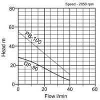 Osip PB100 Surface Peripheral Turbine Pump