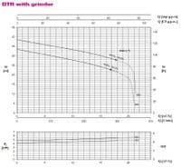 Pentax DTR Submersible High Head Sewage Grinder Pump