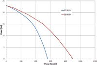 Robin  SE Diesel Driven Centrifugal Pump Recoil Start - SE50X, SE80X