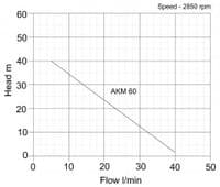 Speroni AKM60 Surface Mounted Boosting Pump