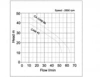Speroni CA (M) Self Priming Jet Pumps