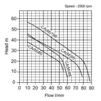 Speroni CA (M) Stainless Steel Jet Pump