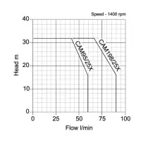 Speroni CAM-X Pressure Booster Set