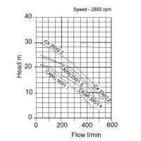 Speroni CMX CTX Centrifugal Pump
