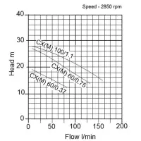 Speroni CMX CTX Centrifugal Pump