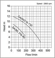Speroni SA(M) Submersible Sea Water Pump
