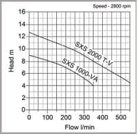 SXS Sewage Submersible Pump