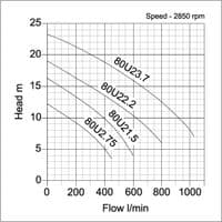 Tsurumi 80U2 Sewage Vortex Submersible Pump
