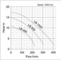 Tsurumi LB-480 Drainage Pump