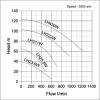 Tsurumi LH-W High Head Pump