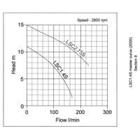 Tsurumi LSC2.75 Puddle Pump 2 Inch