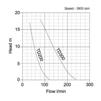 Tsurumi TD Diaphragm Trash Pump